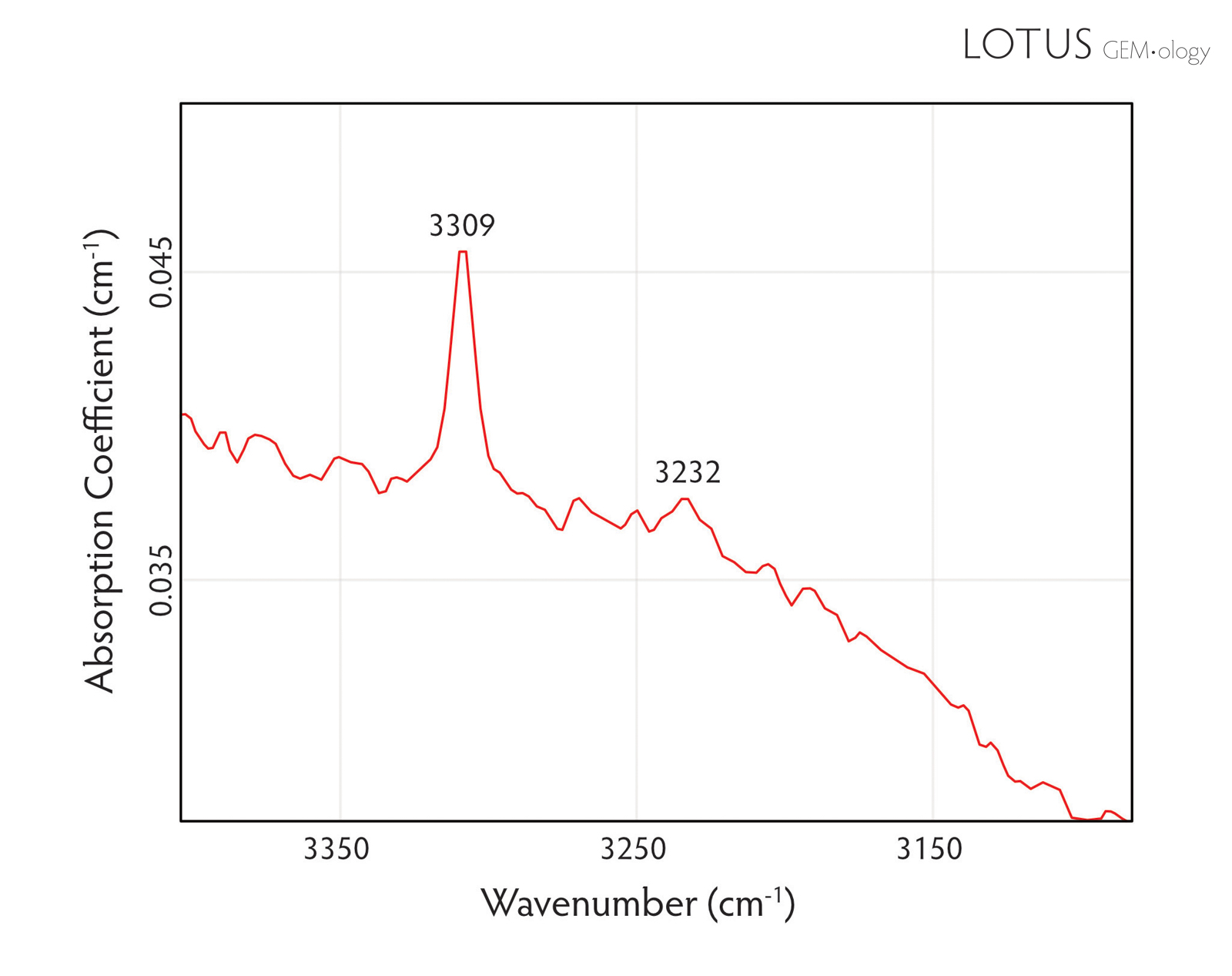 Figure 4. FTIR spectrum of a heated Myanmar ruby displaying absorption peaks at 3309 and 3232 cm<sup>&ndash;1</sup>.
