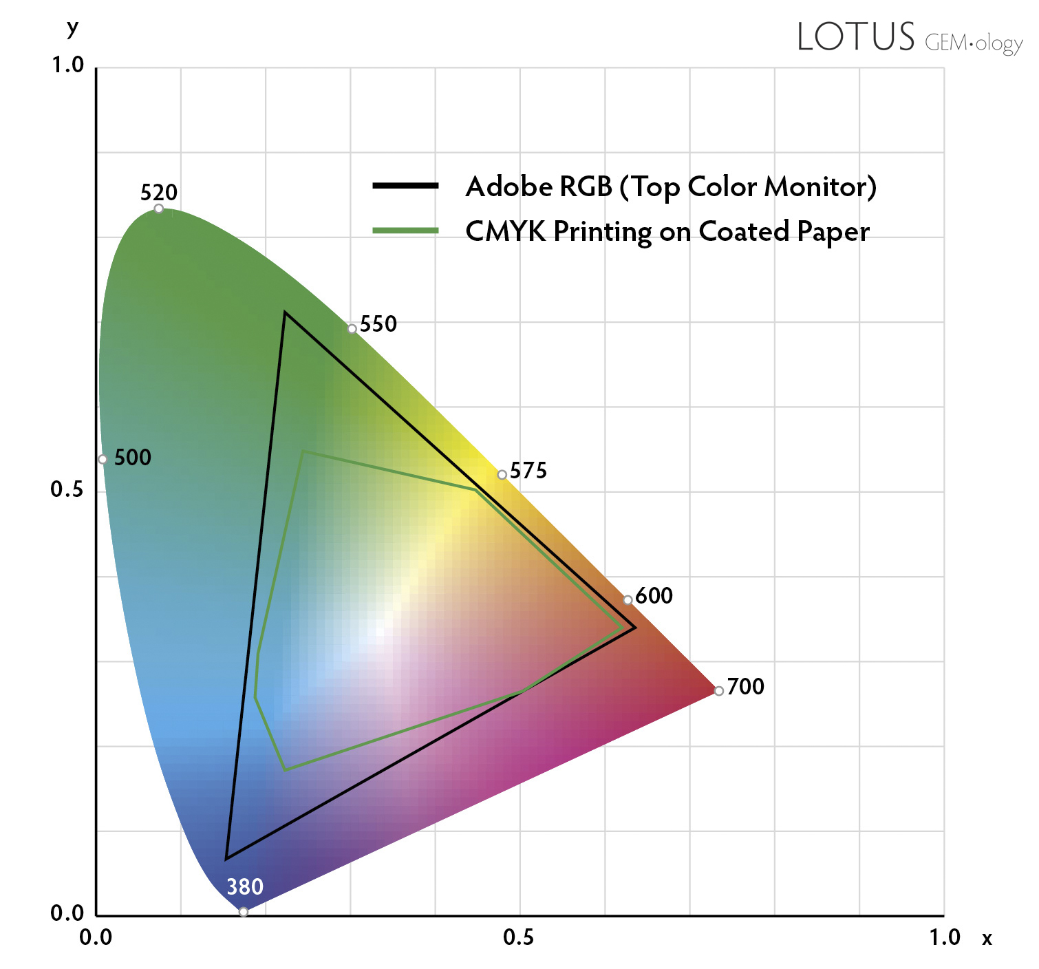 C.I.E. chromaticity diagram showing color gamuts.